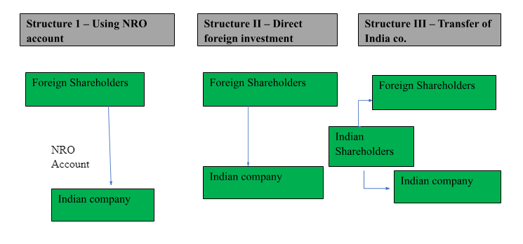 How to setup a wholly owned Subsidiary in India? NRO, Process of Incorporation [2025]